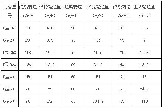 U型无轴螺旋输送机